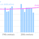 chart of the age of Pope upon death or abdication, and average by century